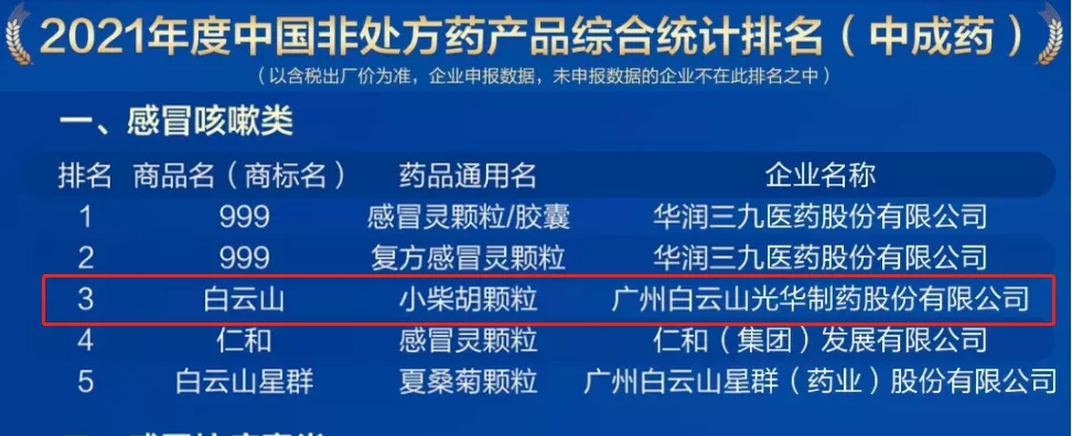 2021年中国非处方药产品排行榜宣布，，，白云山小柴胡颗粒位列伤风咳嗽类药品第三名